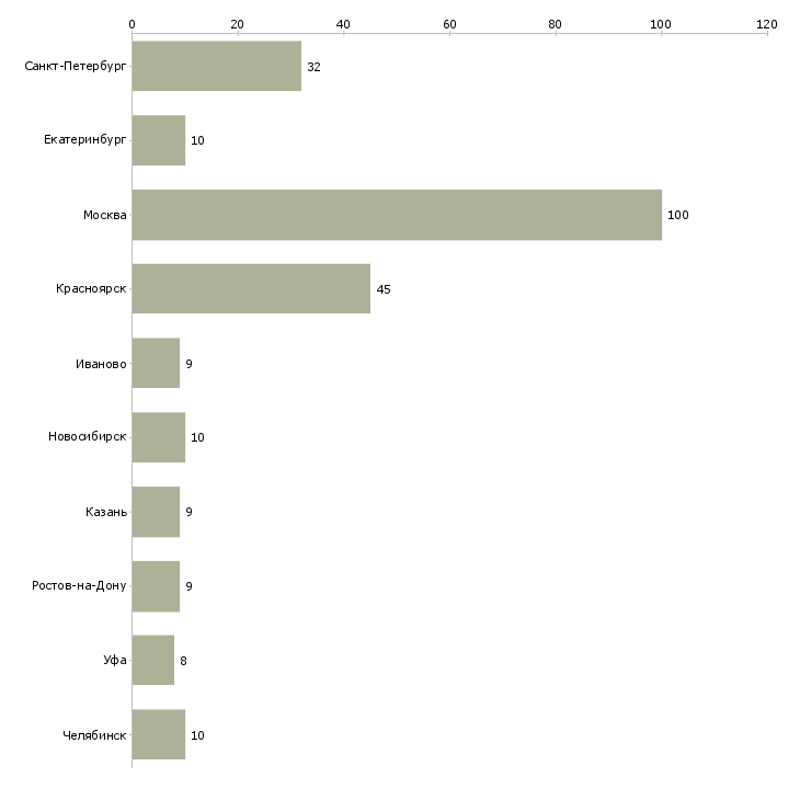 Найти работу дежурный офиса-Число вакансий «дежурный офиса» на сайте в городах Росcии
