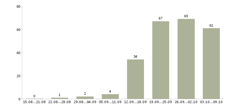 Работа «дежурный офиса»-Число вакансий «дежурный офиса» на сайте за 2 месяца