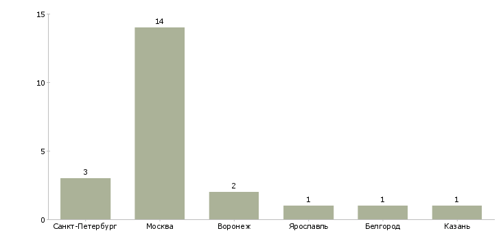 Найти работу директор департамента ит-Число вакансий «директор департамента ит» на сайте в городах Росcии