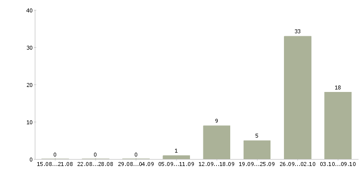 Работа «директор департамента маркетинга»-Число вакансий «директор департамента маркетинга» на сайте за 2 месяца