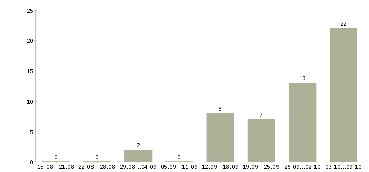 Работа «директор мебельного производства»-Число вакансий «директор мебельного производства» на сайте за 2 месяца