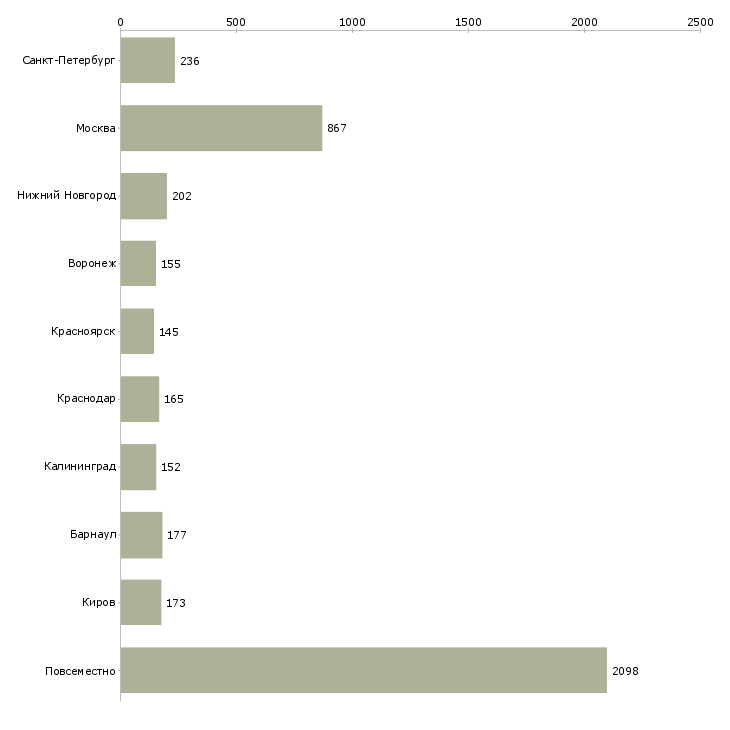 Найти работу дома в свободное время-Число вакансий «дома в свободное время» на сайте в городах Росcии