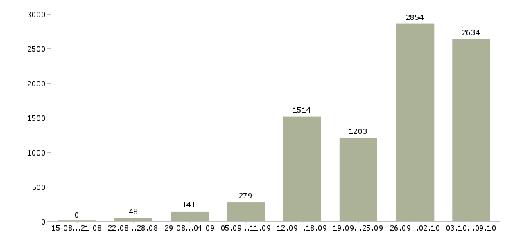 Работа «дома в свободное время»-Число вакансий «дома в свободное время» на сайте за 2 месяца
