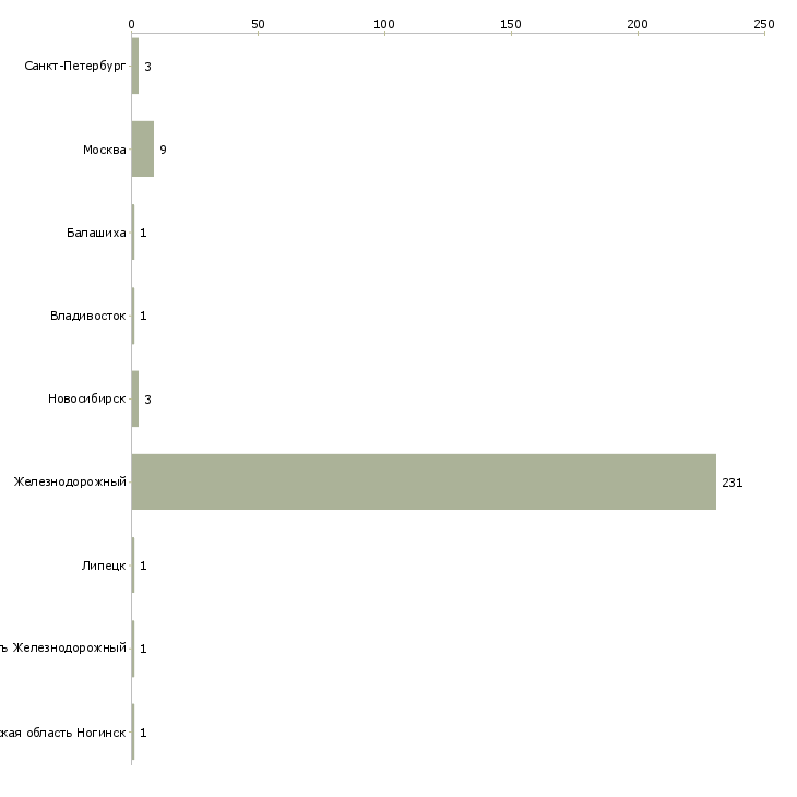 Найти работу железнодорожный экспедитор-Число вакансий «железнодорожный экспедитор» на сайте в городах Росcии