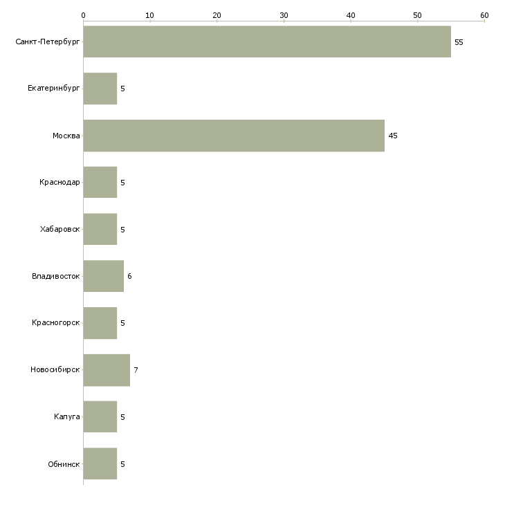 Найти работу зам директора по развитию-Число вакансий «зам директора по развитию» на сайте в городах Росcии