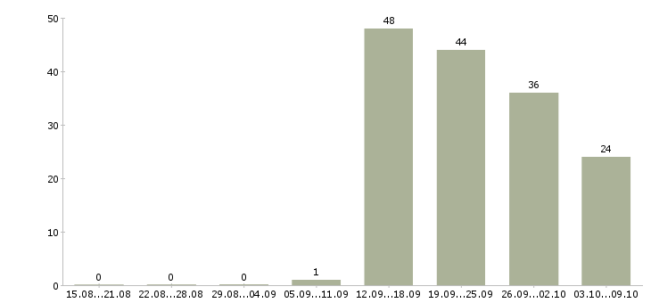 Работа «зам директора по развитию»-Число вакансий «зам директора по развитию» на сайте за 2 месяца