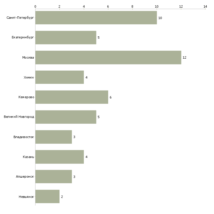 Найти работу заместитель директора по информационным технологиям-Число вакансий «заместитель директора по информационным технологиям» на сайте в городах Росcии