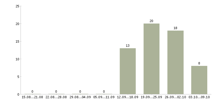 Работа «заместитель директора по информационным технологиям»-Число вакансий «заместитель директора по информационным технологиям» на сайте за 2 месяца