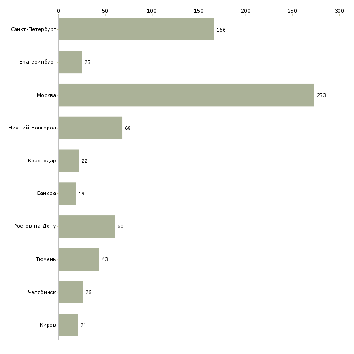 Найти работу инженер 3 категории-Число вакансий «инженер 3 категории» на сайте в городах Росcии