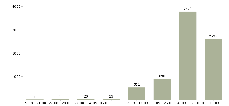 Работа «комплектовщик ночной»-Число вакансий «комплектовщик ночной» на сайте за 2 месяца