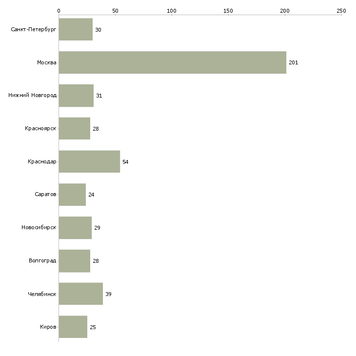 Найти работу компьютерный оператор-Число вакансий «компьютерный оператор» на сайте в городах Росcии