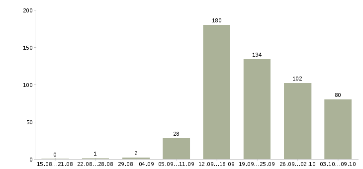 Работа «компьютерный оператор»-Число вакансий «компьютерный оператор» на сайте за 2 месяца