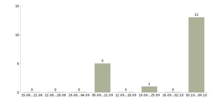 Работа «контролер газового хозяйства»-Число вакансий «контролер газового хозяйства» на сайте за 2 месяца