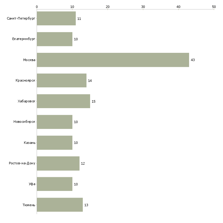 Найти работу контролёр в офис-Число вакансий «контролёр в офис» на сайте в городах Росcии