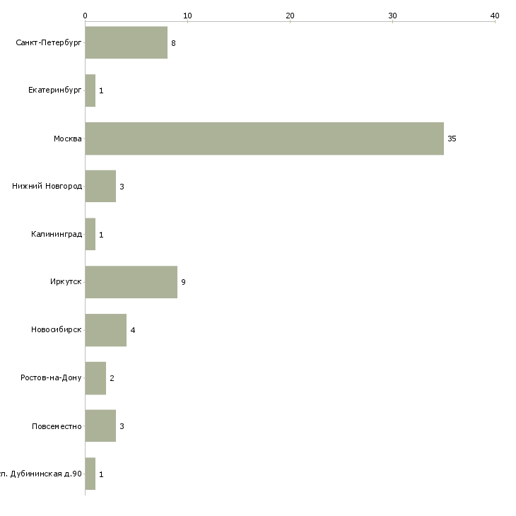 Найти работу корректор в офис-Число вакансий «корректор в офис» на сайте в городах Росcии