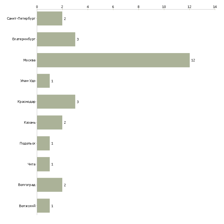 Найти работу логопед в детский центр-Число вакансий «логопед в детский центр» на сайте в городах Росcии