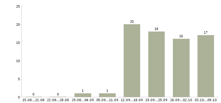 Работа «мастер отделочник универсал»-Число вакансий «мастер отделочник универсал» на сайте за 2 месяца