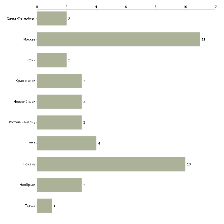 Найти работу мастер по газовому оборудованию-Число вакансий «мастер по газовому оборудованию» на сайте в городах Росcии
