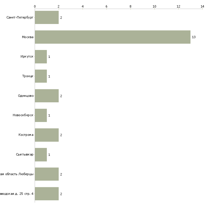 Найти работу мастер по искусственному камню-Число вакансий «мастер по искусственному камню» на сайте в городах Росcии