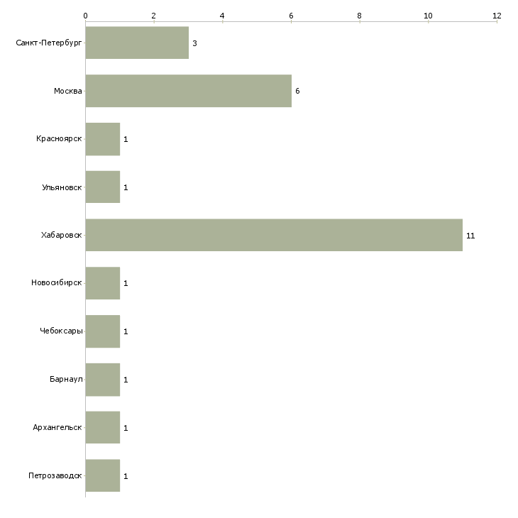 Найти работу мастер схода развала-Число вакансий «мастер схода развала» на сайте в городах Росcии