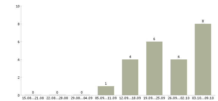 Работа «мастер схода развала»-Число вакансий «мастер схода развала» на сайте за 2 месяца
