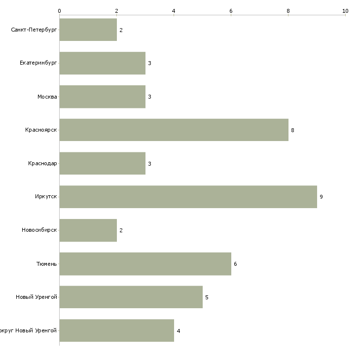 Найти работу машинист копр-Число вакансий «машинист копр» на сайте в городах Росcии