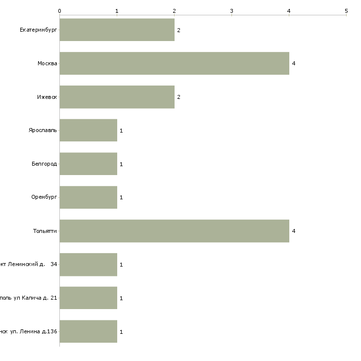 Найти работу машинист сцены-Число вакансий «машинист сцены» на сайте в городах Росcии