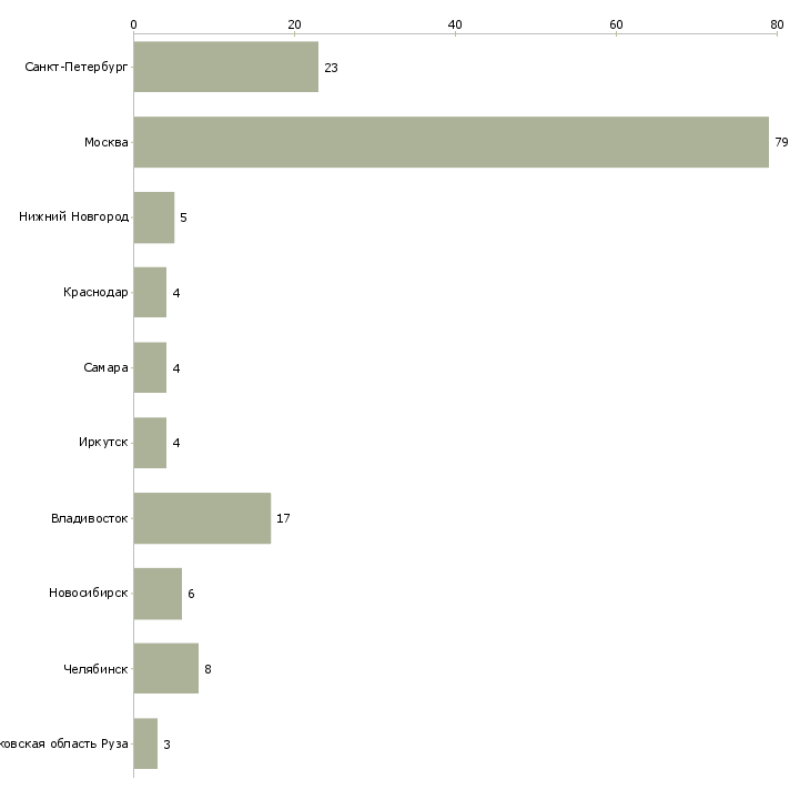 Найти работу медицинская сестра хирургическая-Число вакансий «медицинская сестра хирургическая» на сайте в городах Росcии