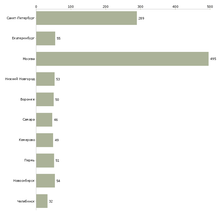 Найти работу менеджер медицинского центра-Число вакансий «менеджер медицинского центра» на сайте в городах Росcии