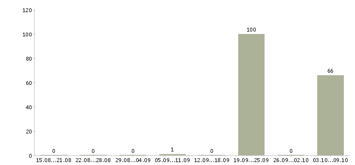 Работа «менеджер на удалёнку»-Число вакансий «менеджер на удалёнку» на сайте за 2 месяца