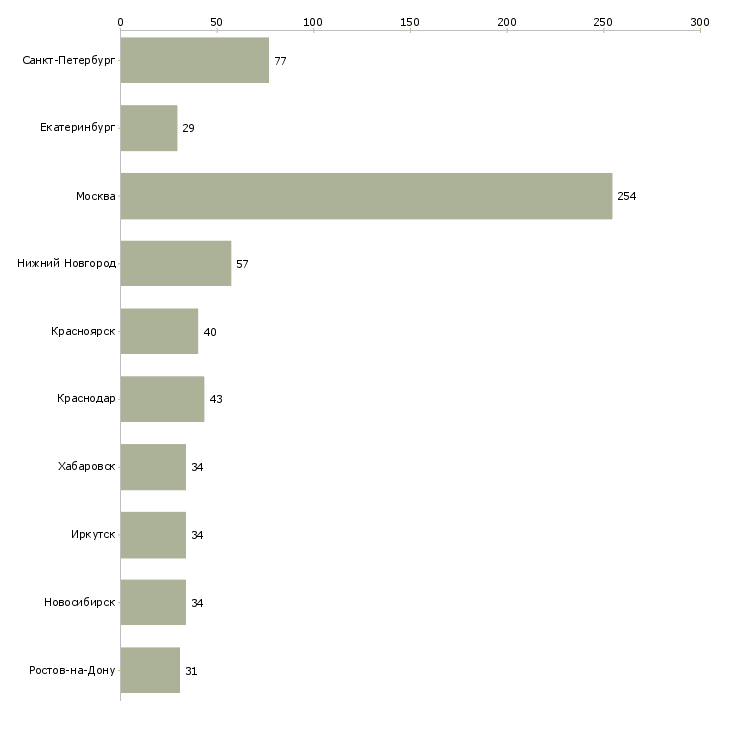 Найти работу менеджер по кадровому делопроизводству-Число вакансий «менеджер по кадровому делопроизводству» на сайте в городах Росcии