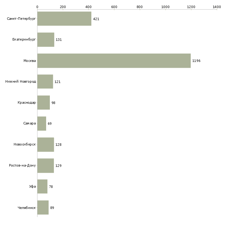 Найти работу менеджер по отгрузкам-Число вакансий «менеджер по отгрузкам» на сайте в городах Росcии