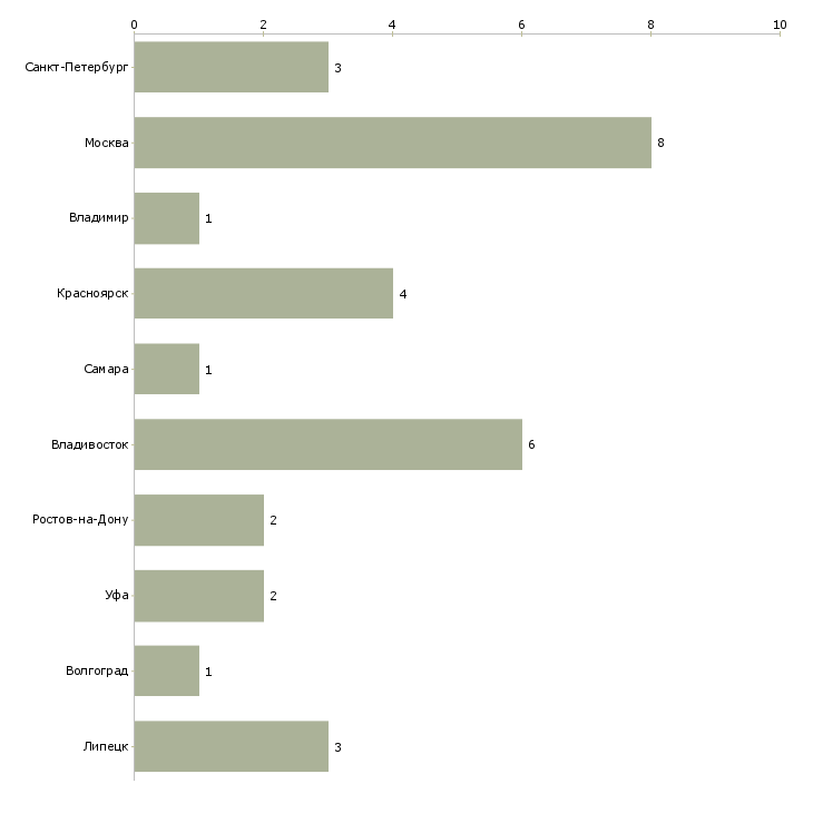 Найти работу менеджер по переподготовке персонала-Число вакансий «менеджер по переподготовке персонала» на сайте в городах Росcии