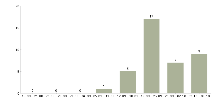 Работа «менеджер по переподготовке персонала»-Число вакансий «менеджер по переподготовке персонала» на сайте за 2 месяца