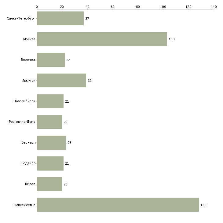 Найти работу менеджер по персоналу удаленно-Число вакансий «менеджер по персоналу удаленно» на сайте в городах Росcии