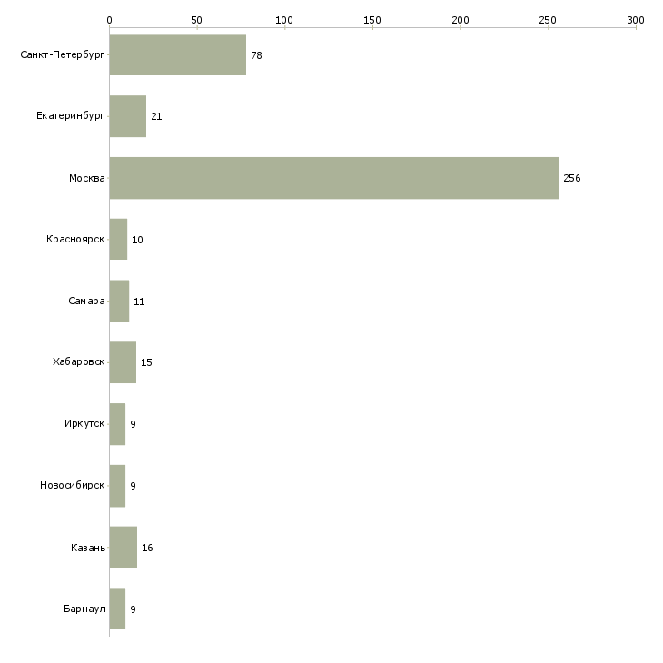Найти работу менеджер по продажам медицинского оборудования-Число вакансий «менеджер по продажам медицинского оборудования» на сайте в городах Росcии