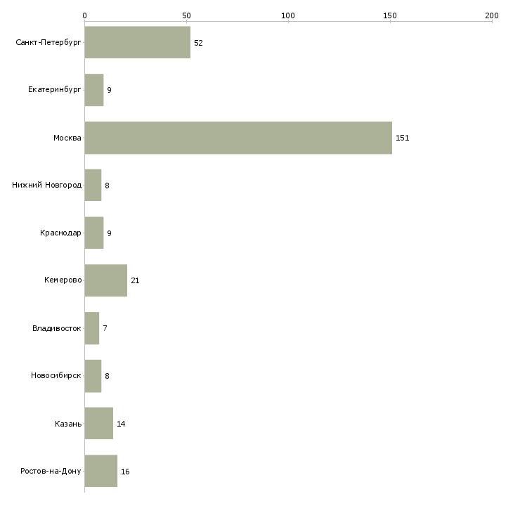 Найти работу менеджер по продажам сырья-Число вакансий «менеджер по продажам сырья» на сайте в городах Росcии