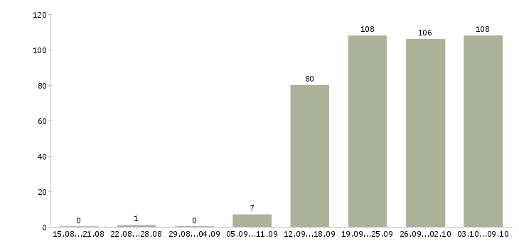 Работа «менеджер по продаже медицинского оборудования»-Число вакансий «менеджер по продаже медицинского оборудования» на сайте за 2 месяца