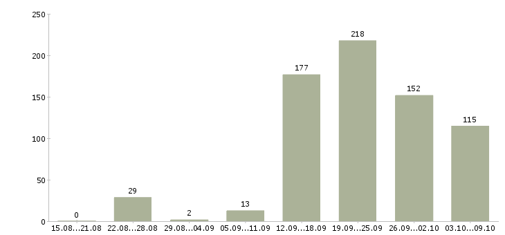 Работа «менеджер по телемаркетингу»-Число вакансий «менеджер по телемаркетингу» на сайте за 2 месяца