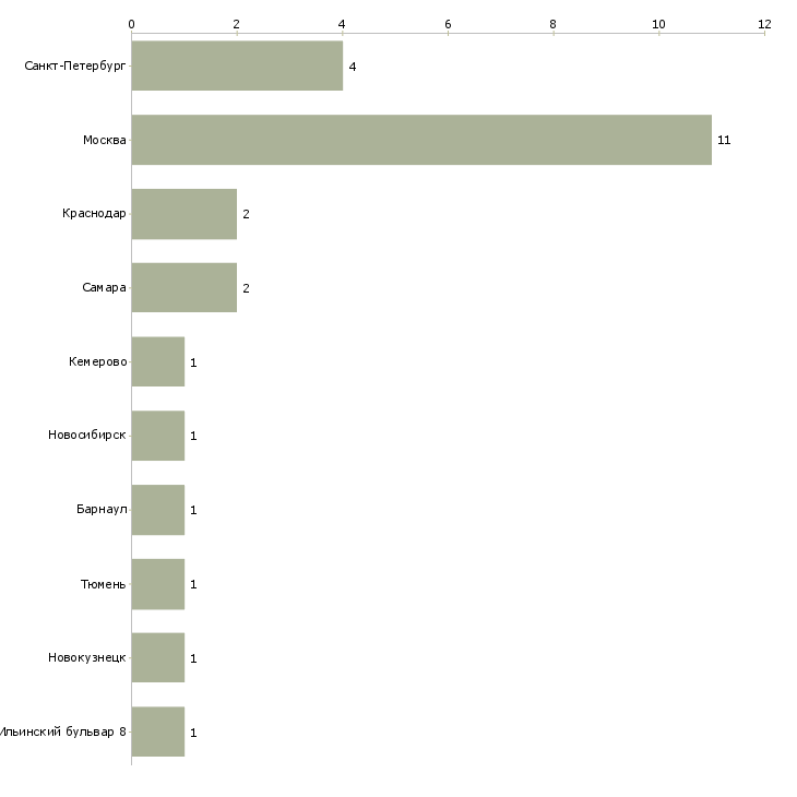 Найти работу методист по дошкольному образованию-Число вакансий «методист по дошкольному образованию» на сайте в городах Росcии