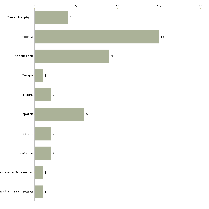 Найти работу младший бухгалтер-Число вакансий «младший бухгалтер» на сайте в городах Росcии