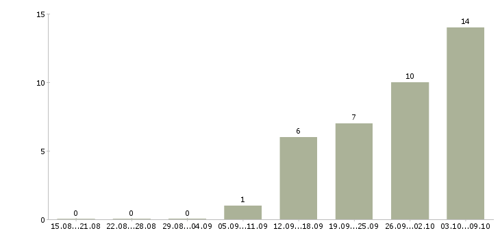 Работа «младший бухгалтер»-Число вакансий «младший бухгалтер» на сайте за 2 месяца
