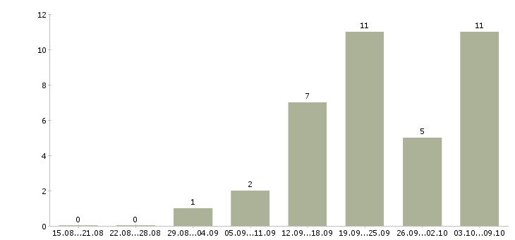 Работа «монтажники металлических дверей»-Число вакансий «монтажники металлических дверей» на сайте за 2 месяца