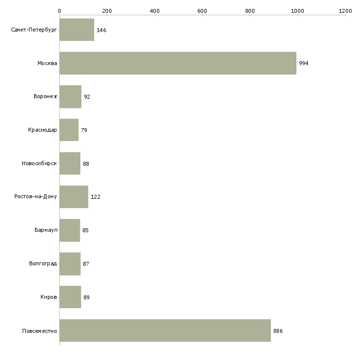 Найти работу на дому реклама-Число вакансий «на дому реклама» на сайте в городах Росcии