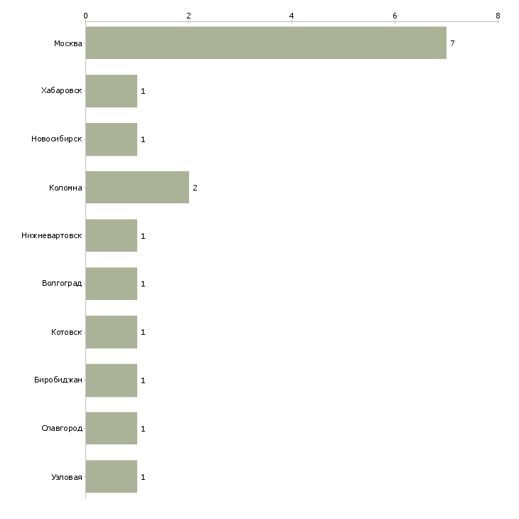 Найти работу начальник окс-Число вакансий «начальник окс» на сайте в городах Росcии