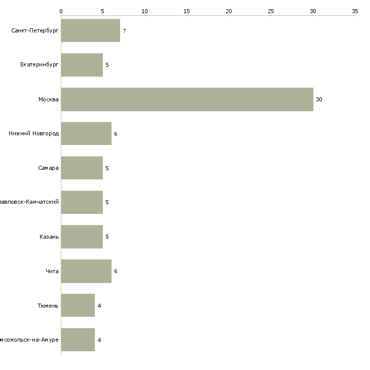 Найти работу начальник отдела розничного бизнеса-Число вакансий «начальник отдела розничного бизнеса» на сайте в городах Росcии