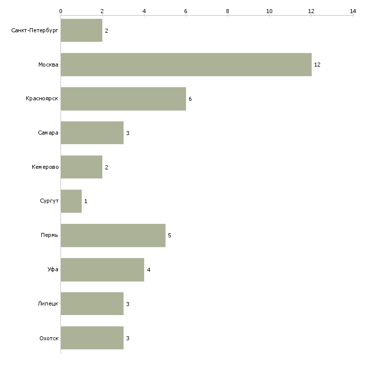 Найти работу начальник управления капитального строительства-Число вакансий «начальник управления капитального строительства» на сайте в городах Росcии