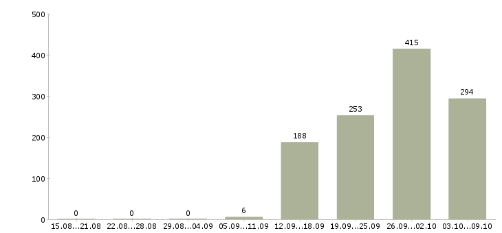 Работа «ночной работник торгового зала»-Число вакансий «ночной работник торгового зала» на сайте за 2 месяца