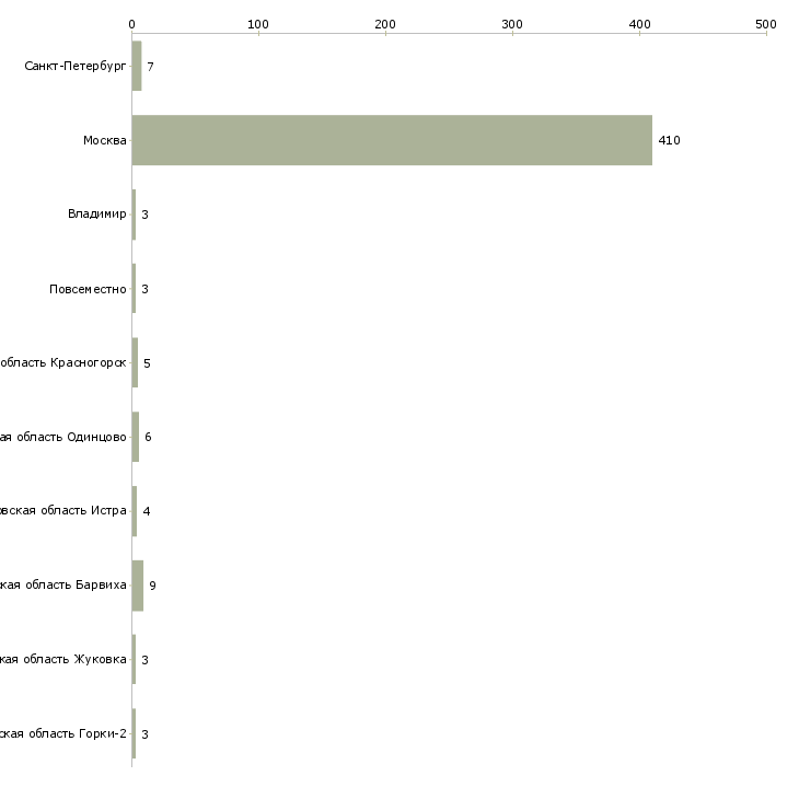 Найти работу няня к ребенку с проживанием-Число вакансий «няня к ребенку с проживанием» на сайте в городах Росcии