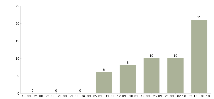 Работа «обойщик мебели»-Число вакансий «обойщик мебели» на сайте за 2 месяца